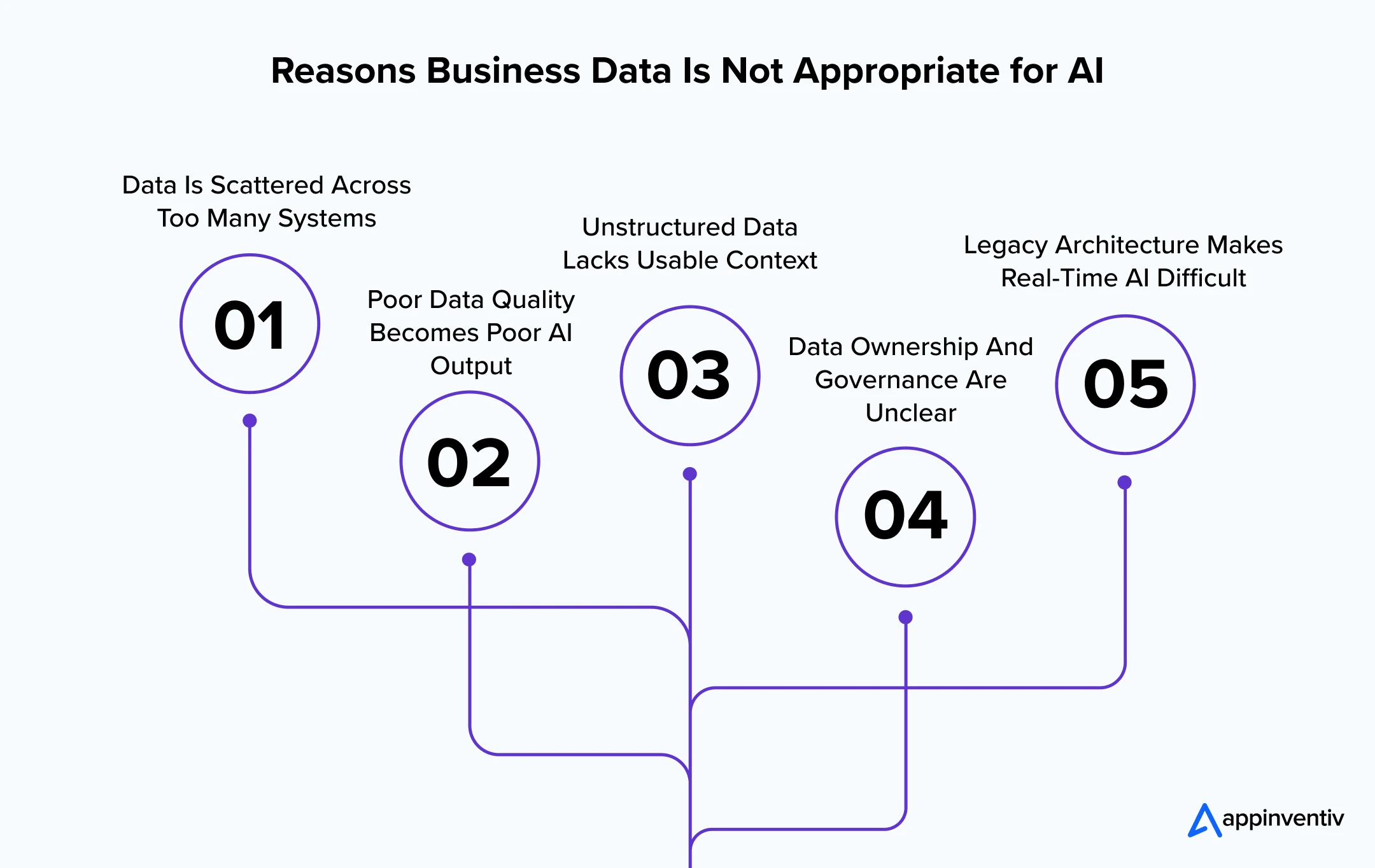 Reasons Business Data Is Not Appropriate for AI