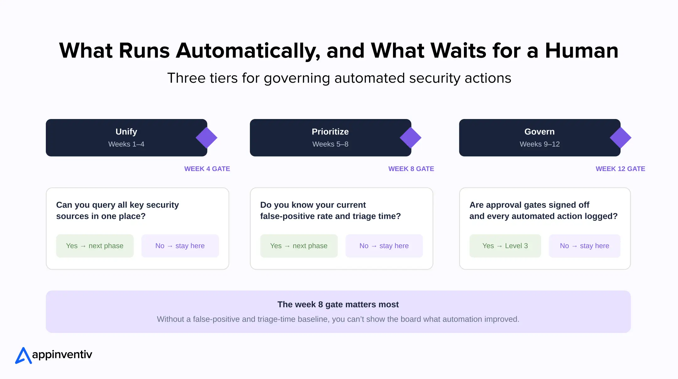 Automated security action approval tiers
