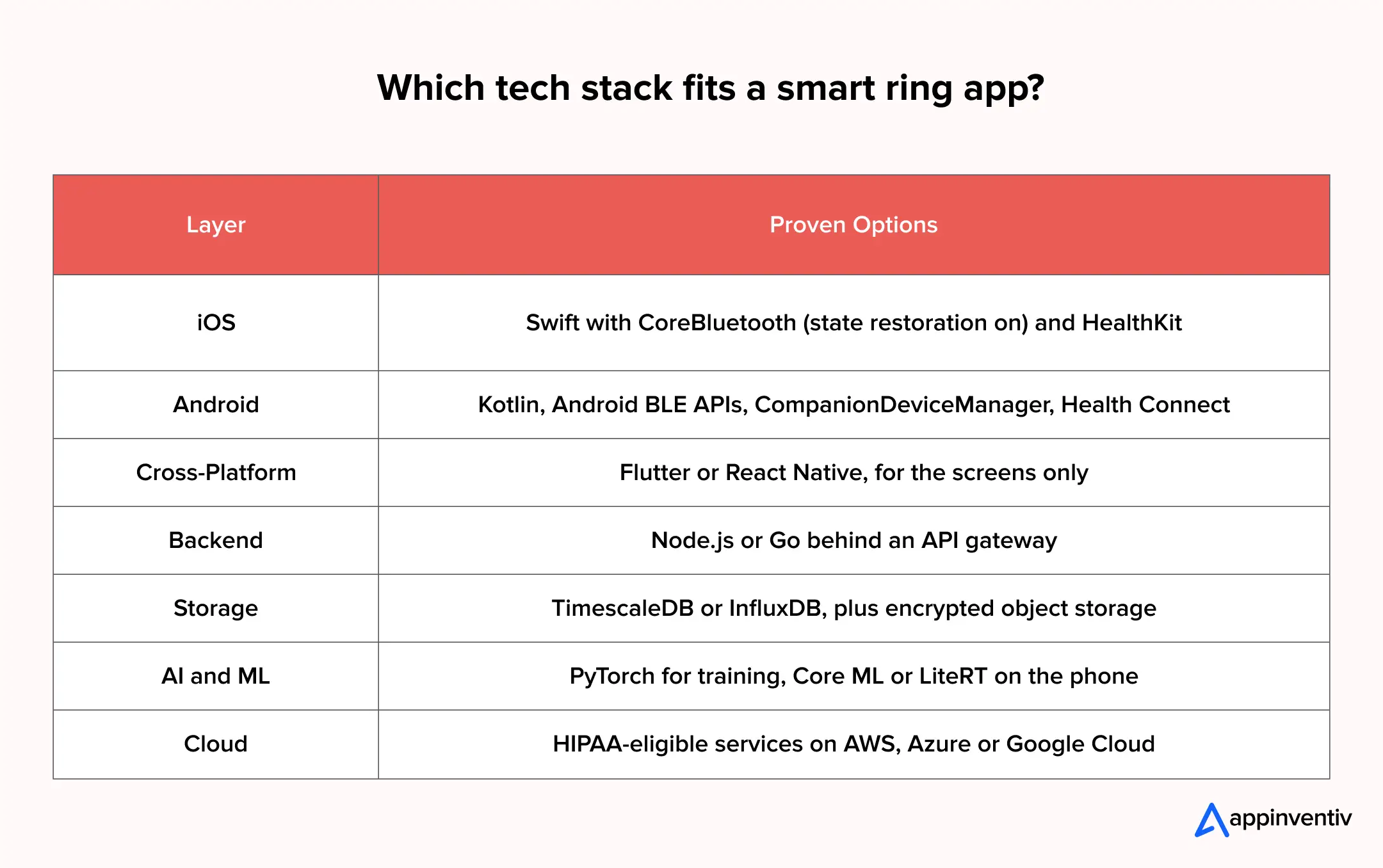 smart ring app development tech stack