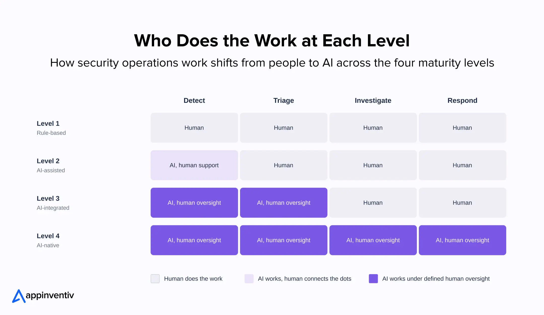 Human and AI work by level